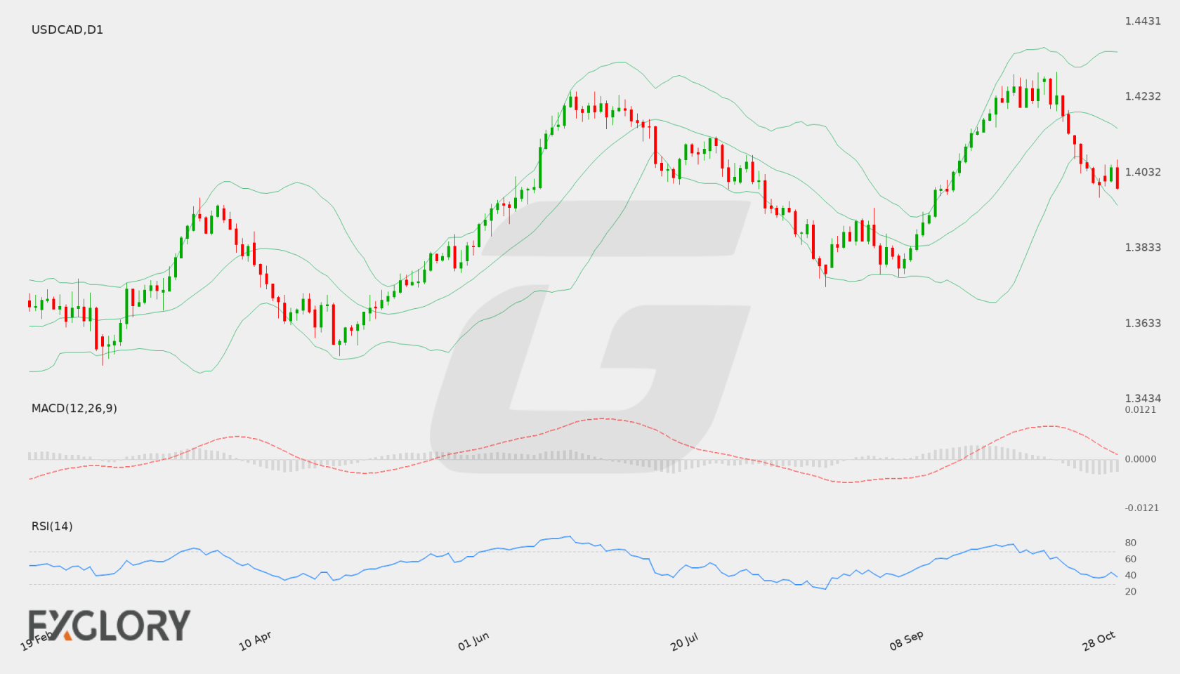 USD/CAD D1 technical analysis chart