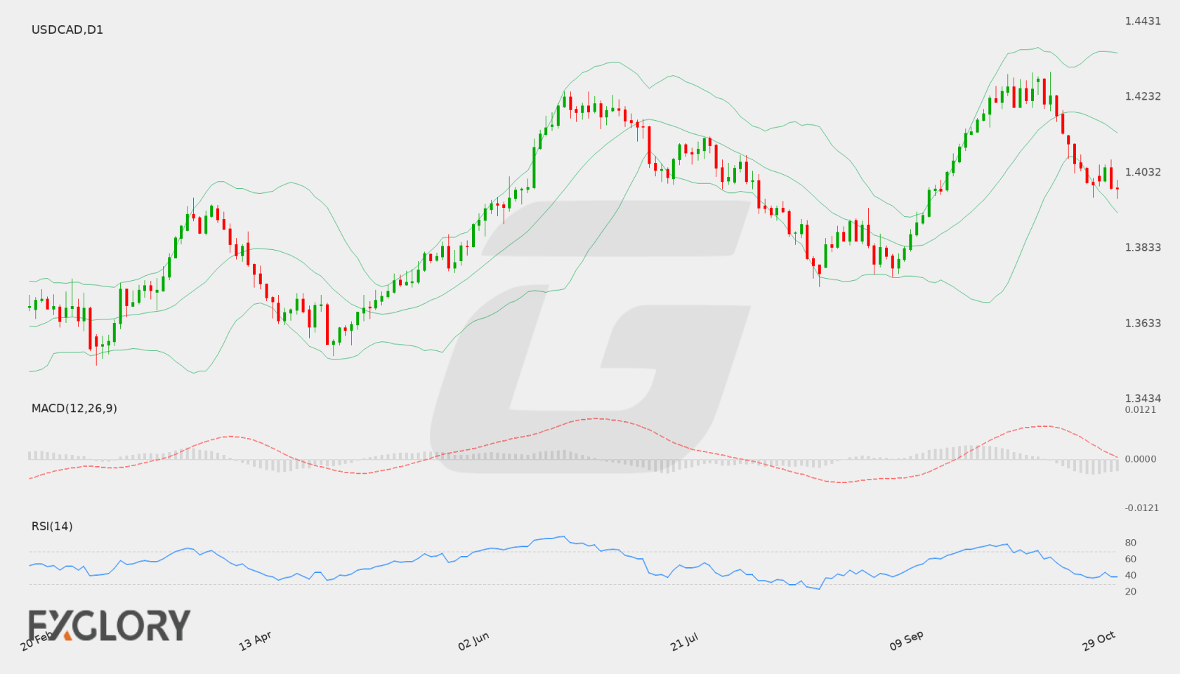 USD/CAD D1 technical analysis chart