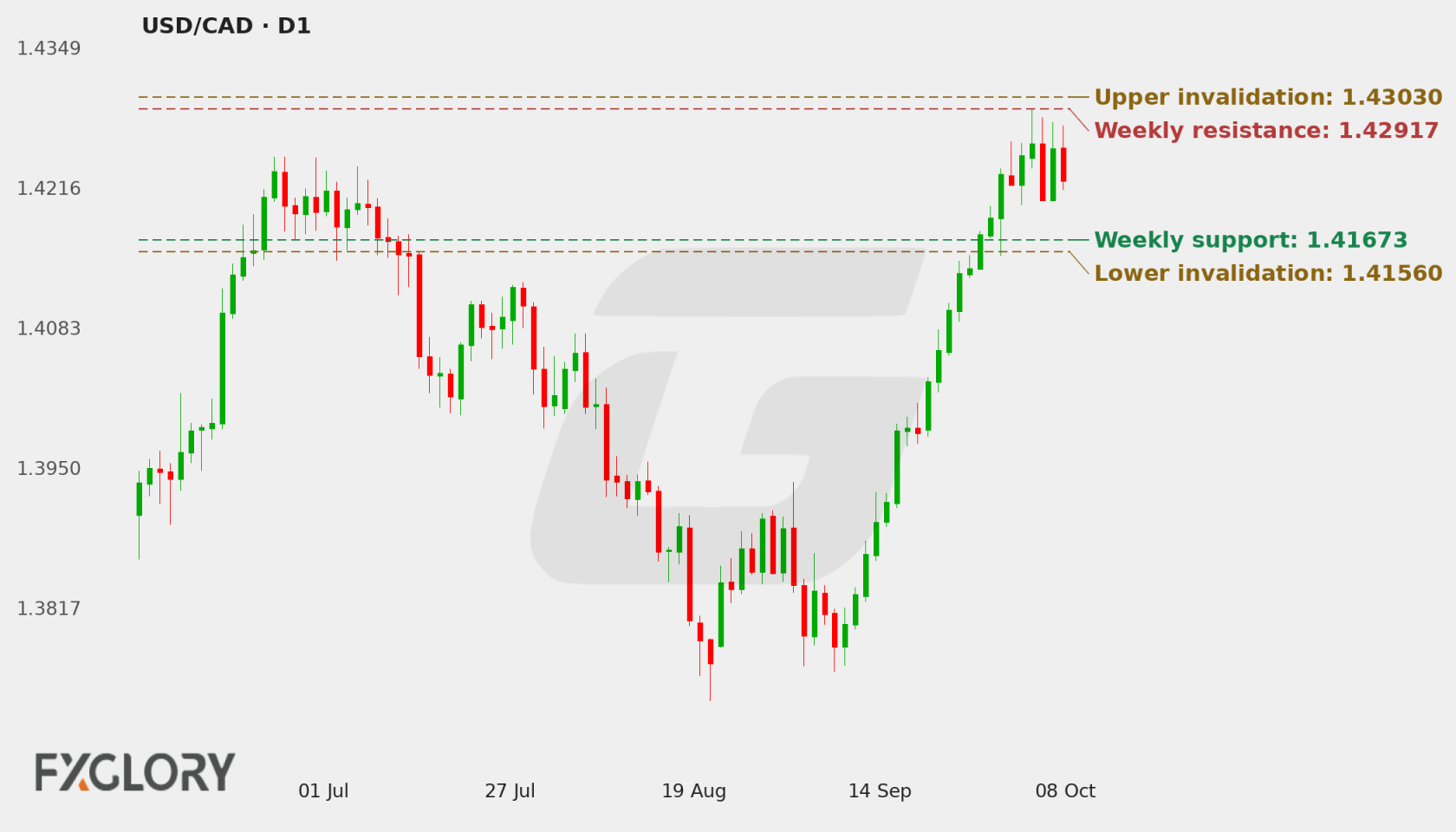 USD/CAD D1 technical analysis chart