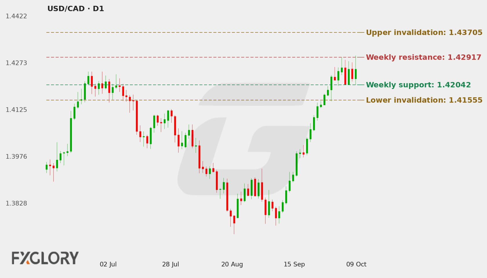 USD/CAD D1 technical analysis chart