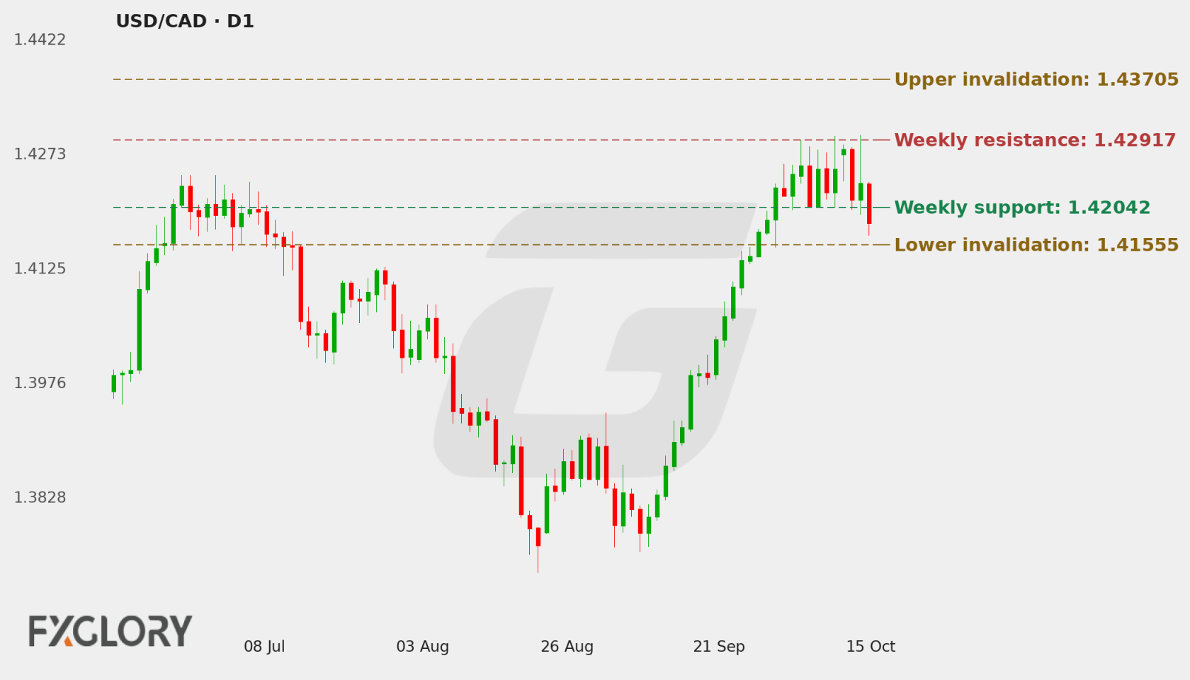 USD/CAD D1 technical analysis chart