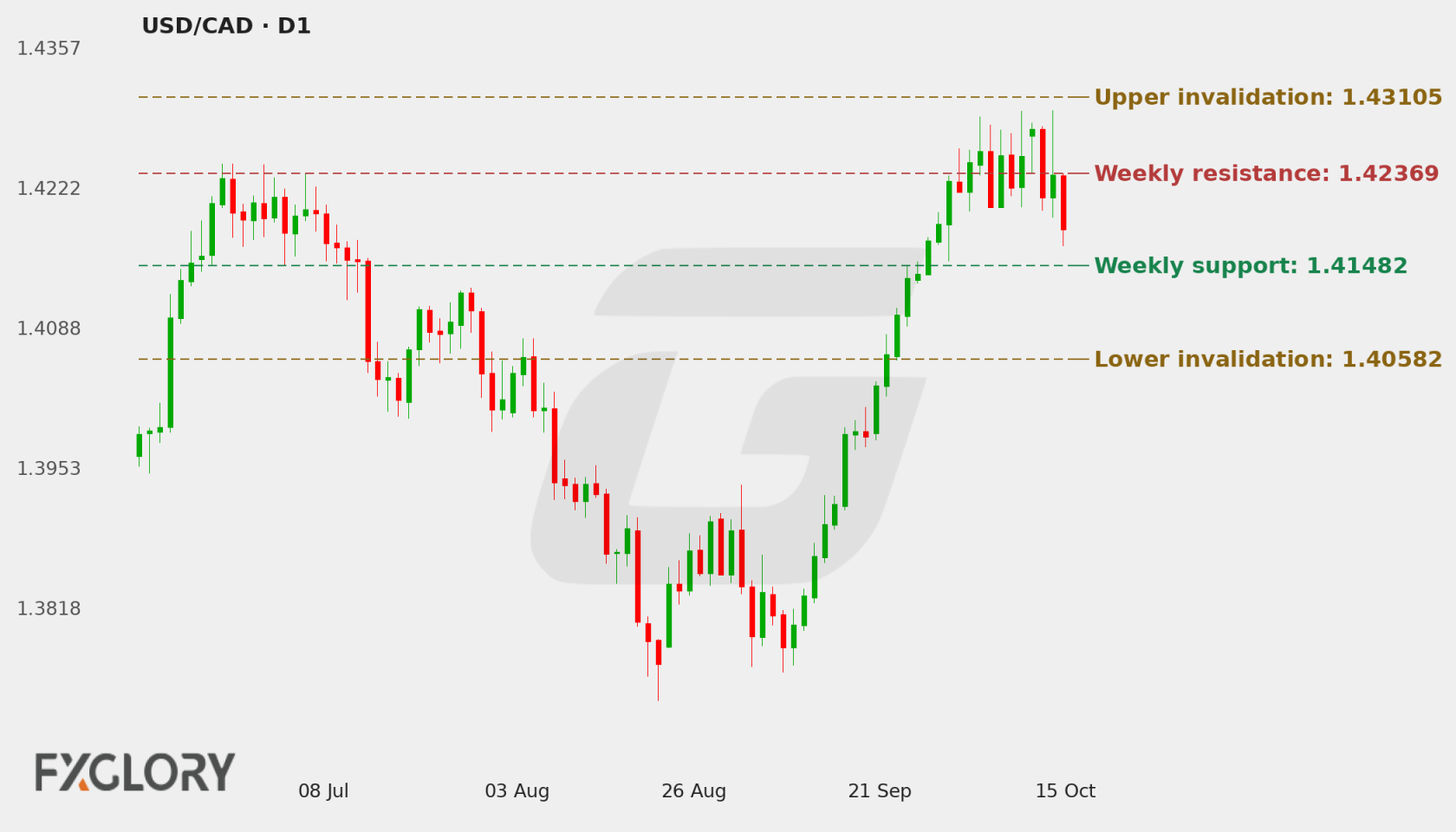 USD/CAD D1 technical analysis chart