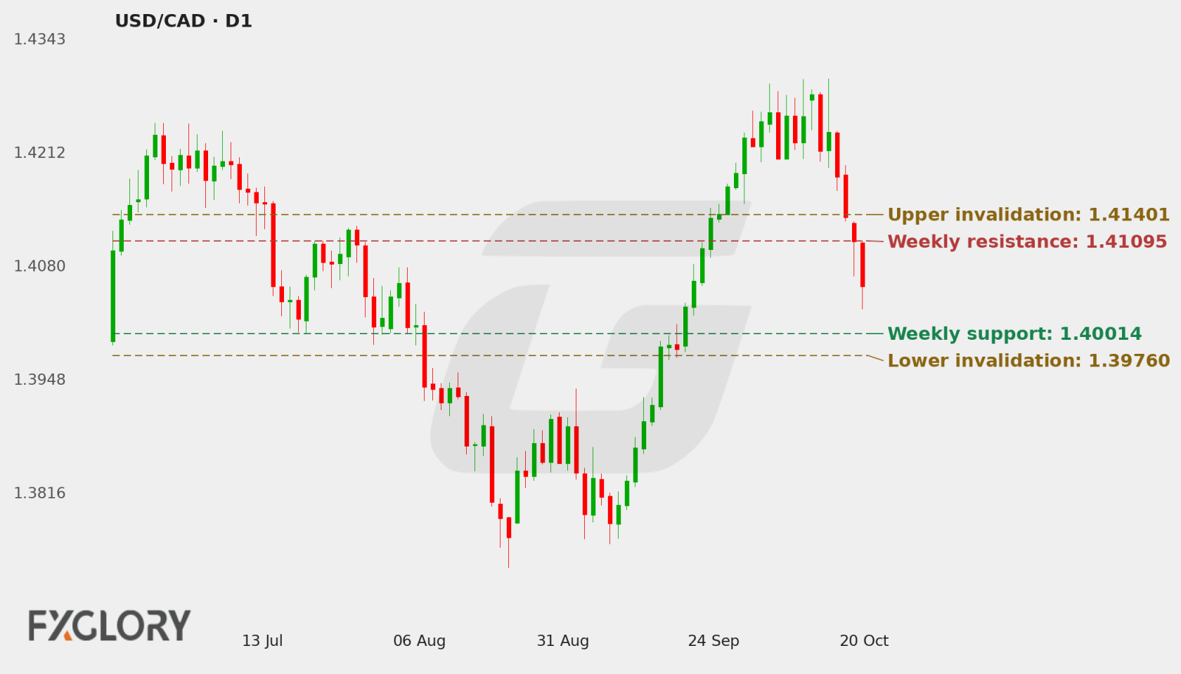 USD/CAD D1 technical analysis chart