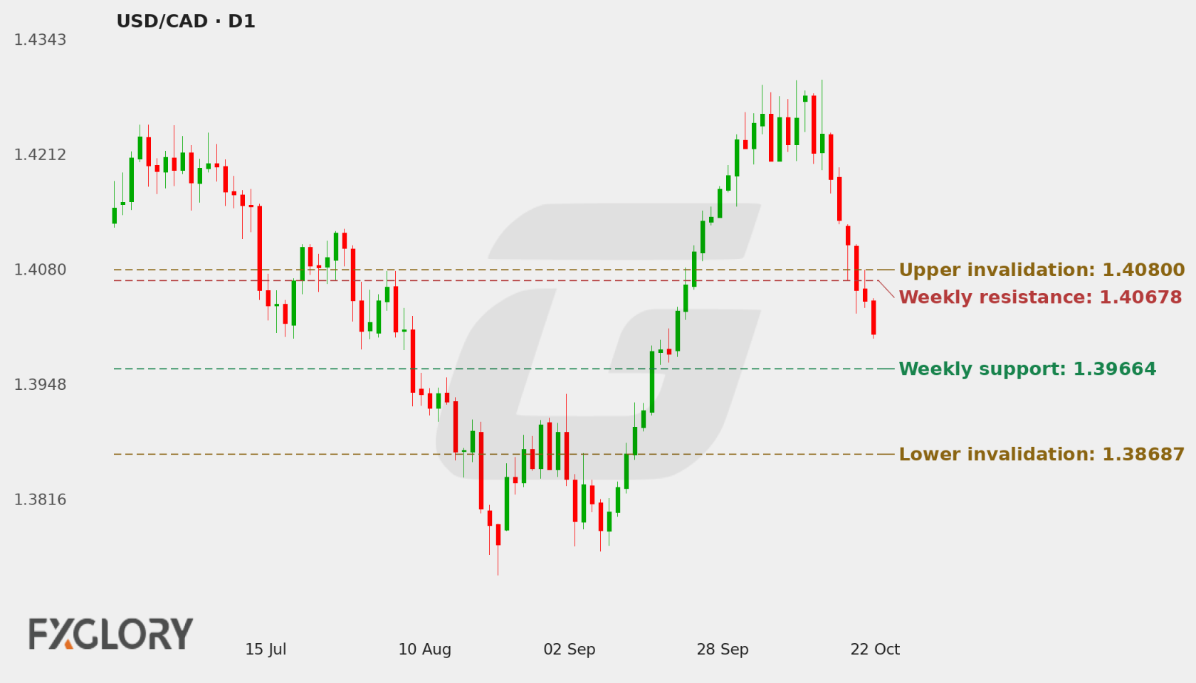 USD/CAD D1 technical analysis chart