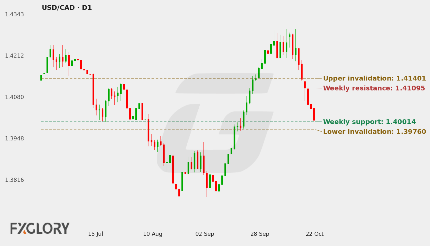 USD/CAD D1 technical analysis chart