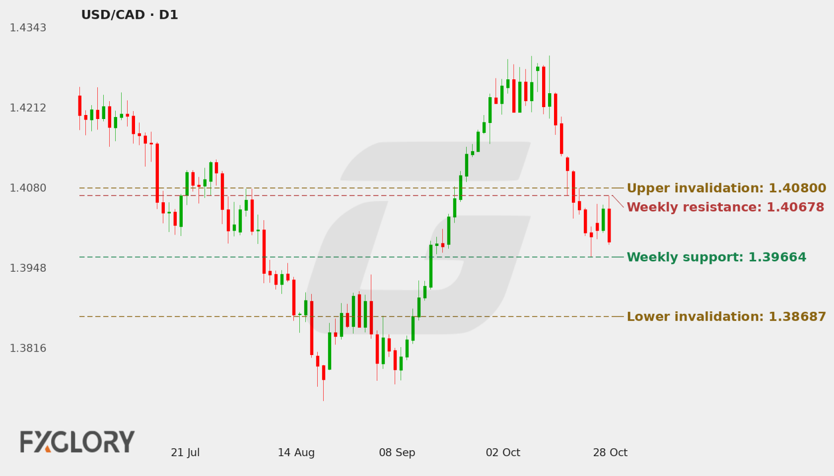 USD/CAD D1 technical analysis chart
