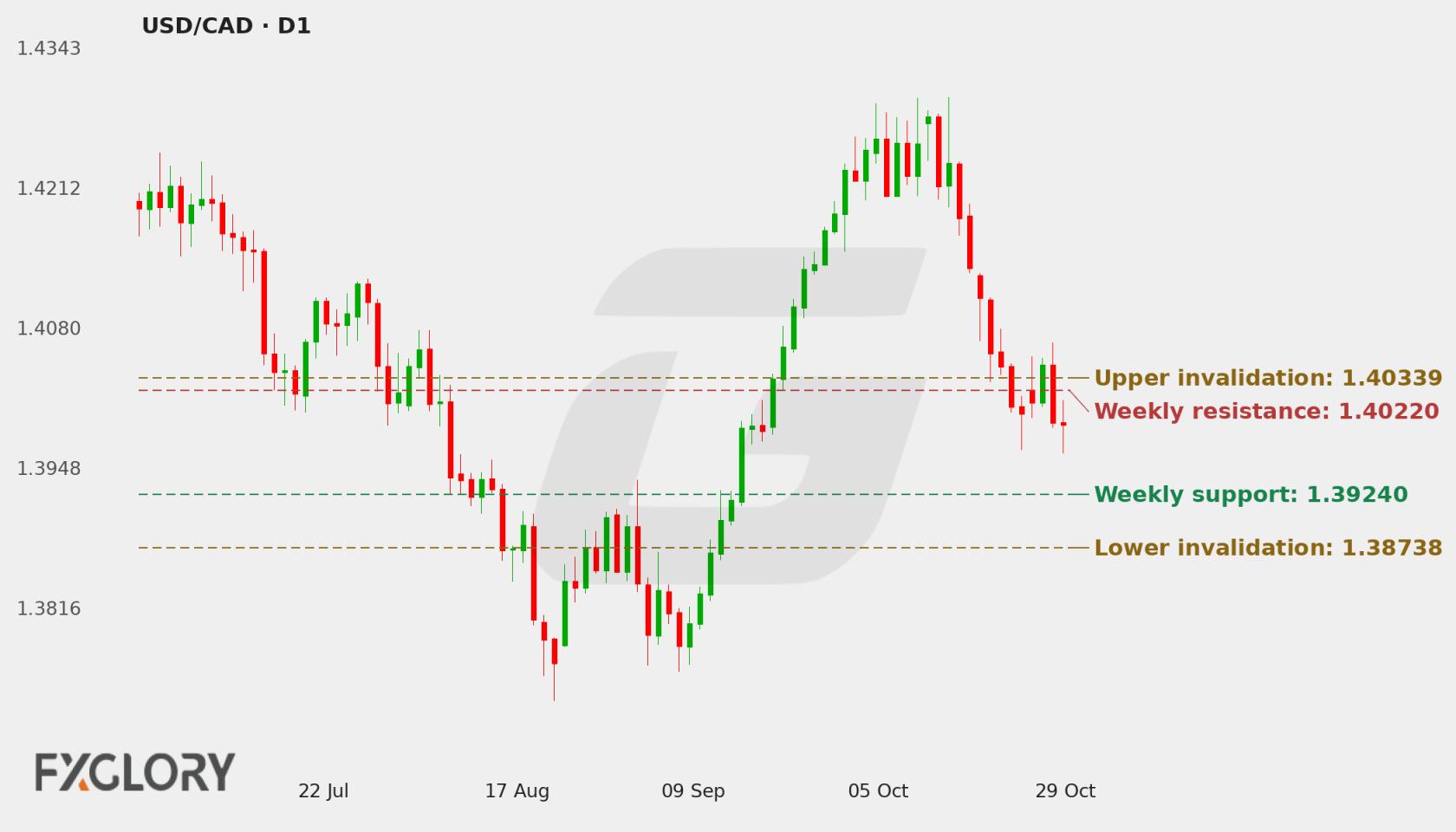 USD/CAD D1 technical analysis chart