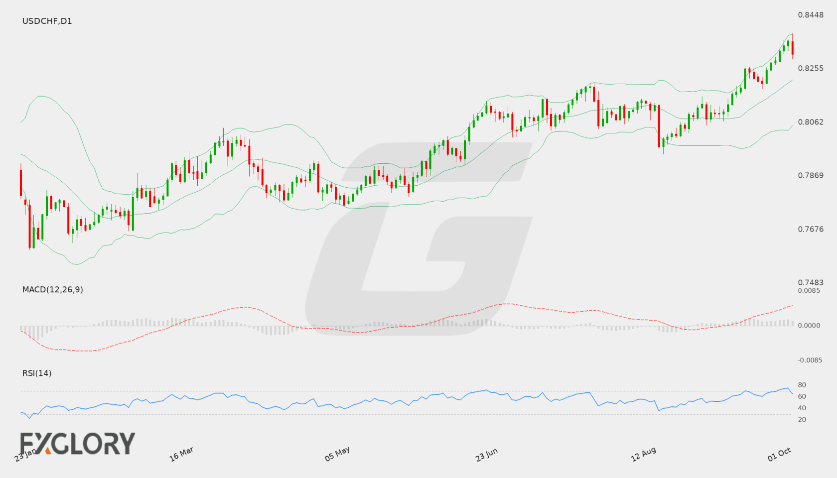 USD/CHF D1 technical analysis chart