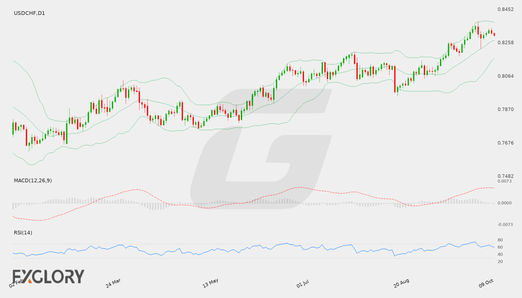 USD/CHF D1 technical analysis chart