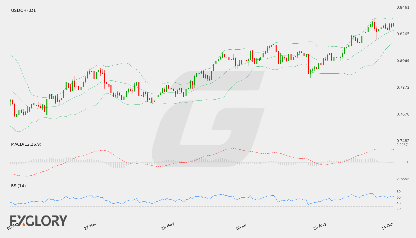 USD/CHF D1 technical analysis chart