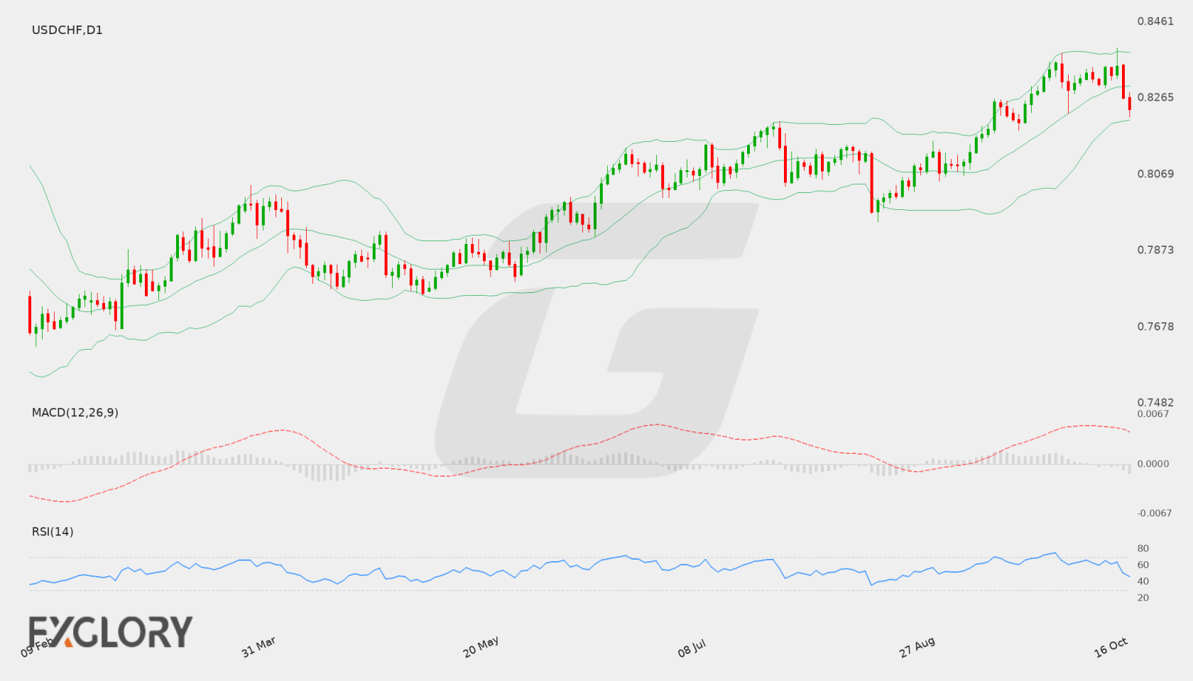 USD/CHF D1 technical analysis chart