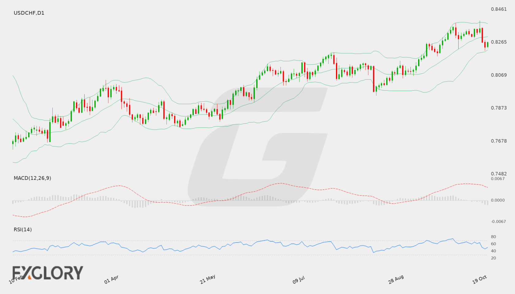 USD/CHF D1 technical analysis chart