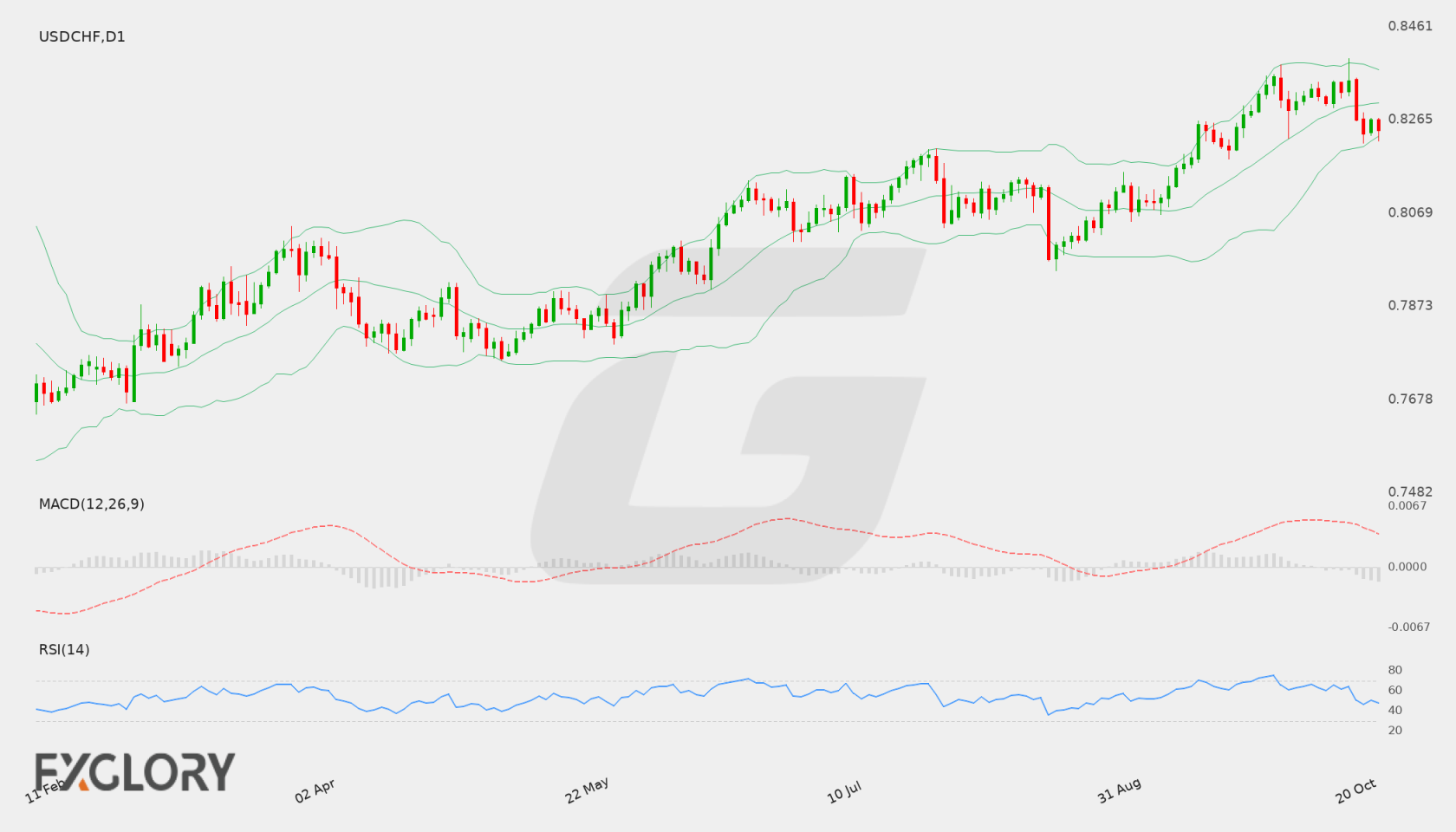 USD/CHF D1 technical analysis chart