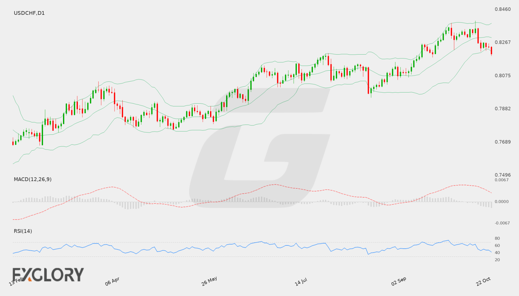 USD/CHF D1 technical analysis chart