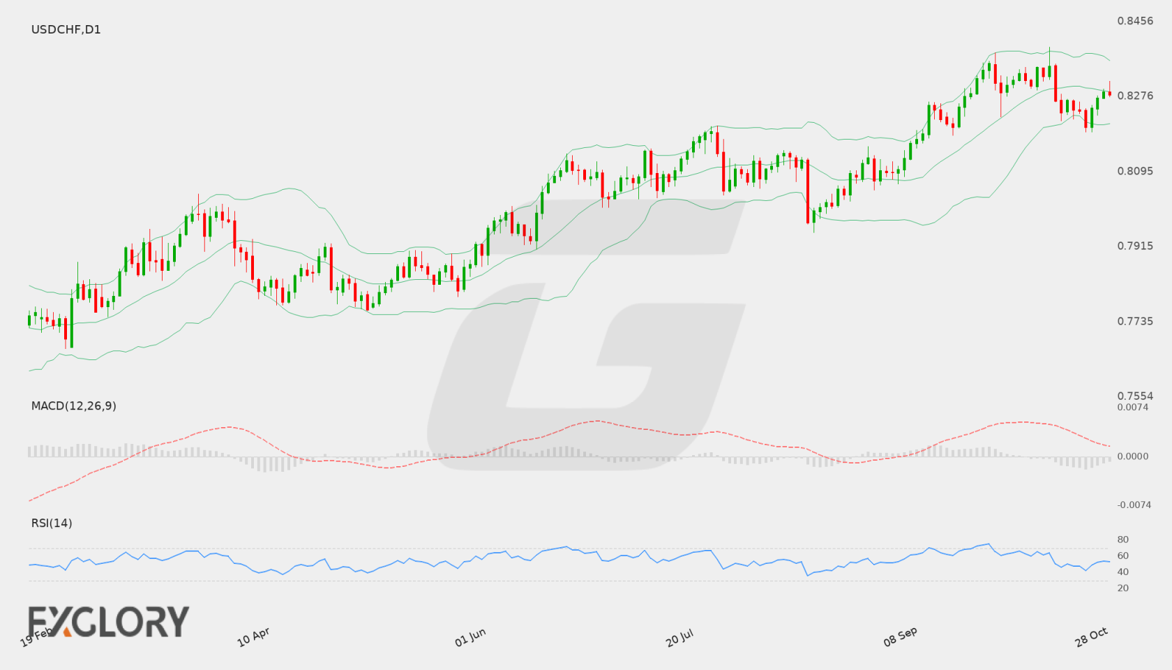 USD/CHF D1 technical analysis chart