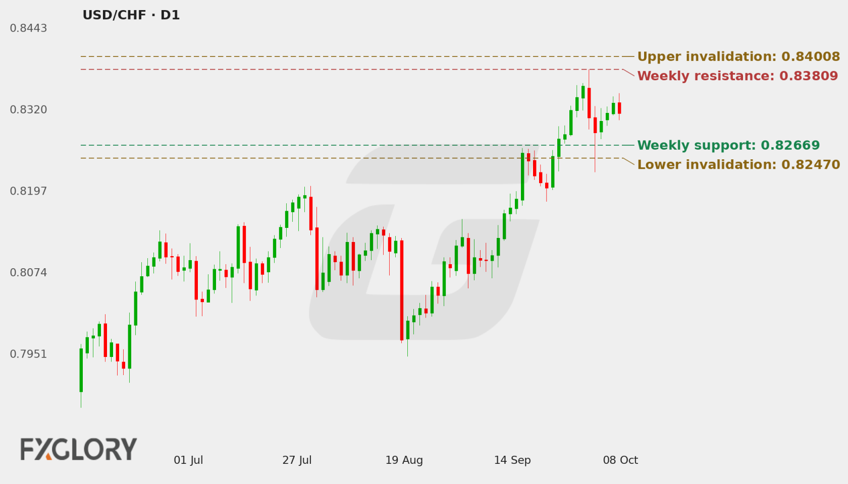 USD/CHF D1 technical analysis chart