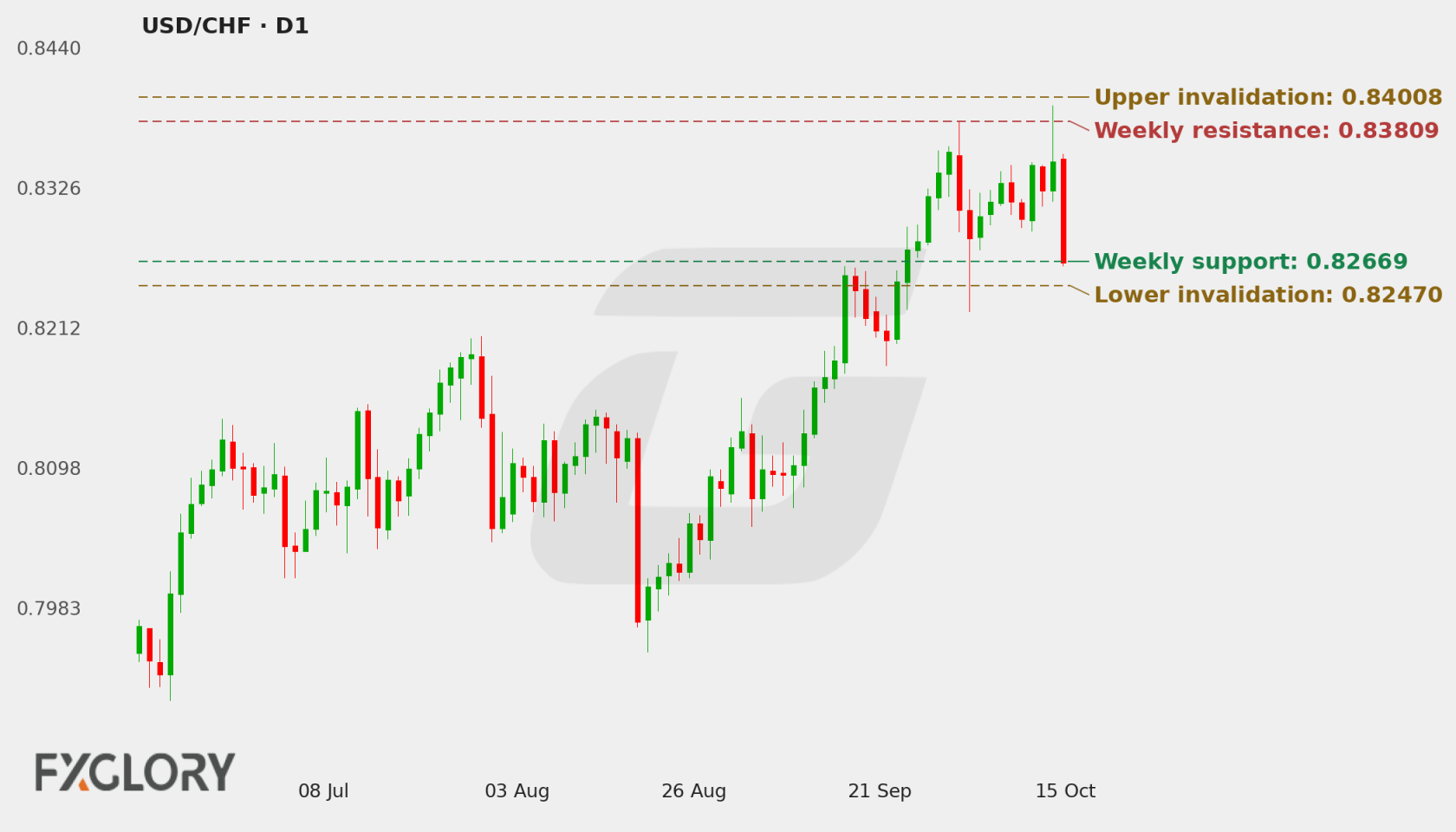 USD/CHF D1 technical analysis chart