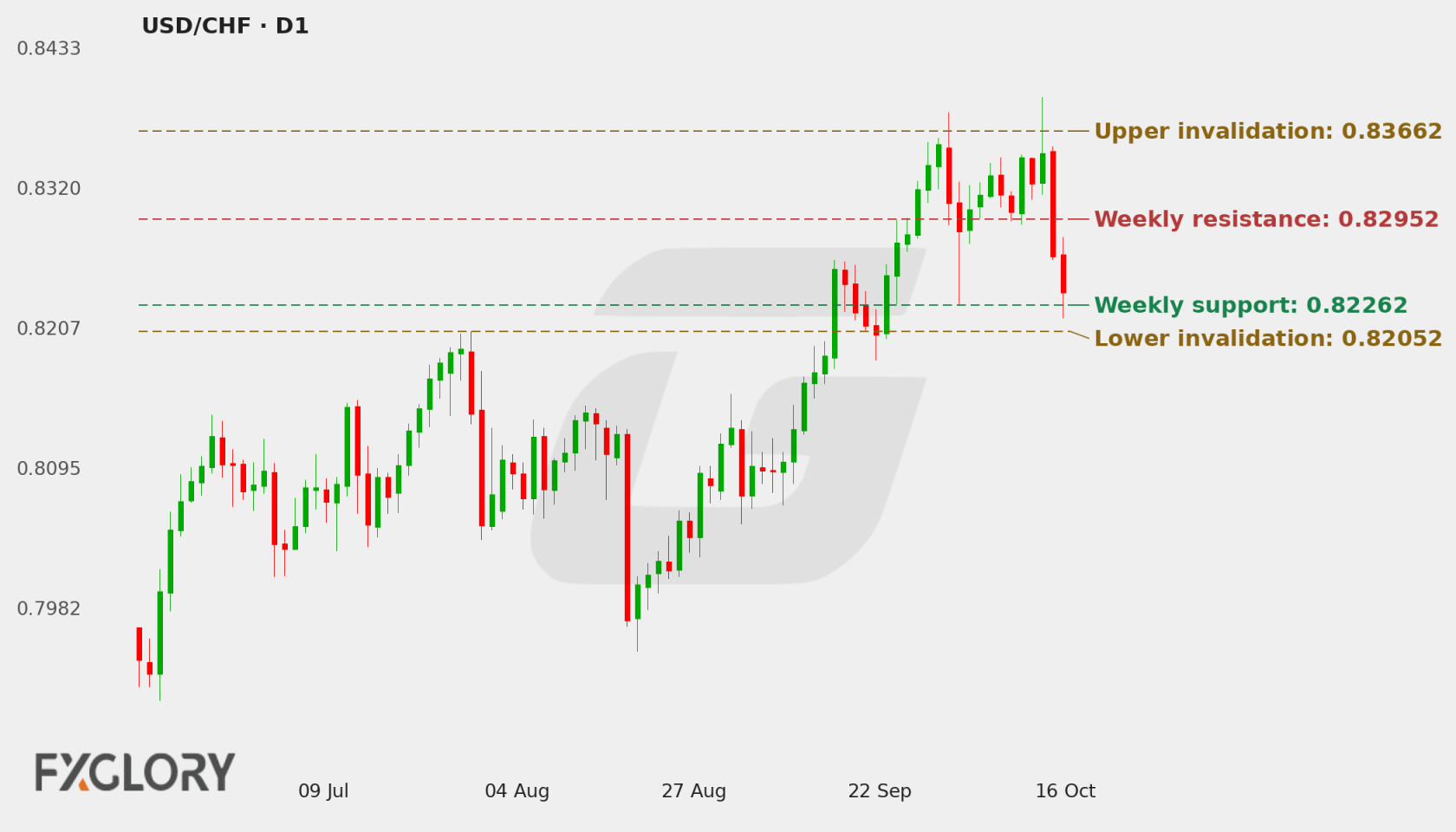 USD/CHF D1 technical analysis chart