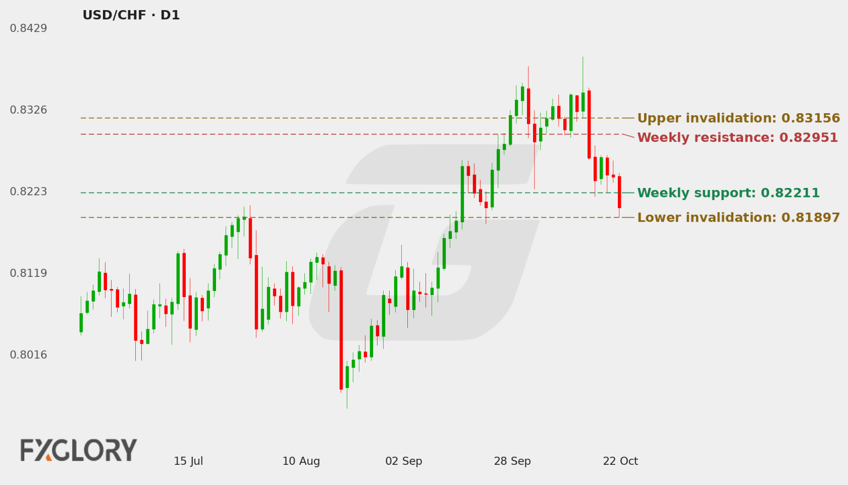 USD/CHF D1 technical analysis chart