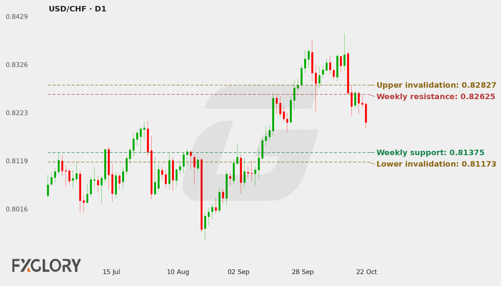 USD/CHF D1 technical analysis chart