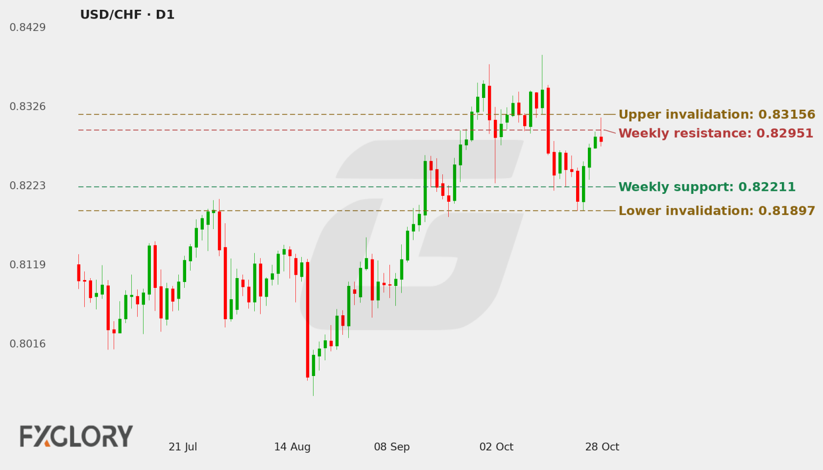 USD/CHF D1 technical analysis chart