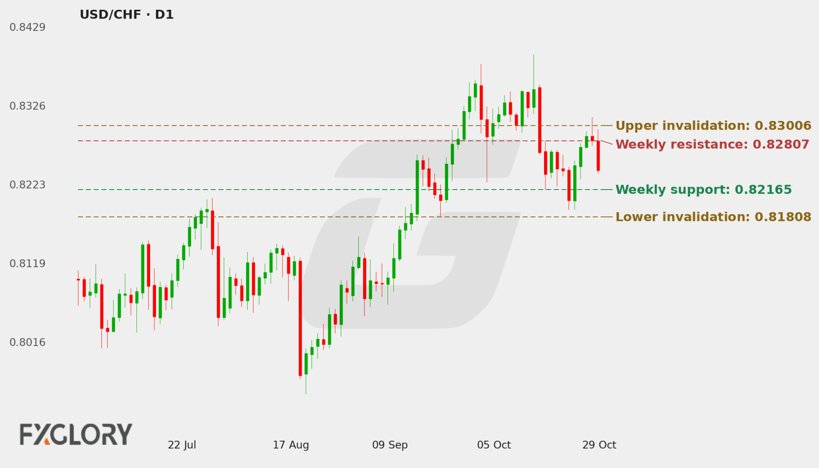 USD/CHF D1 technical analysis chart
