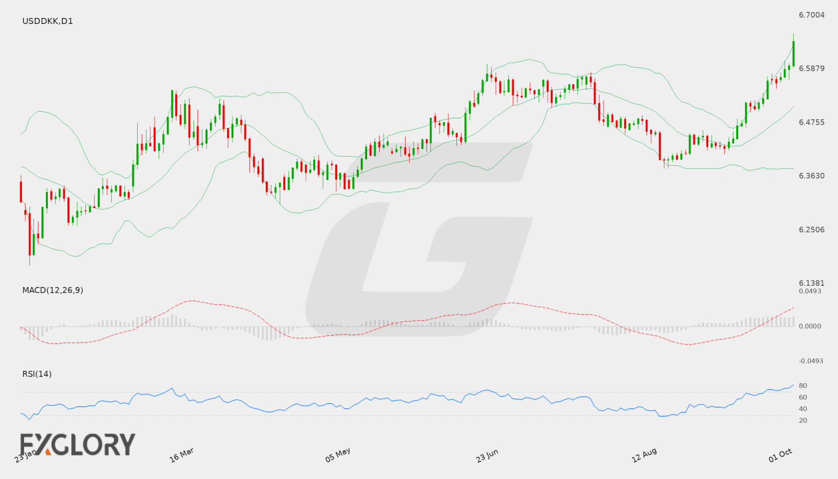 USD/DKK D1 technical analysis chart