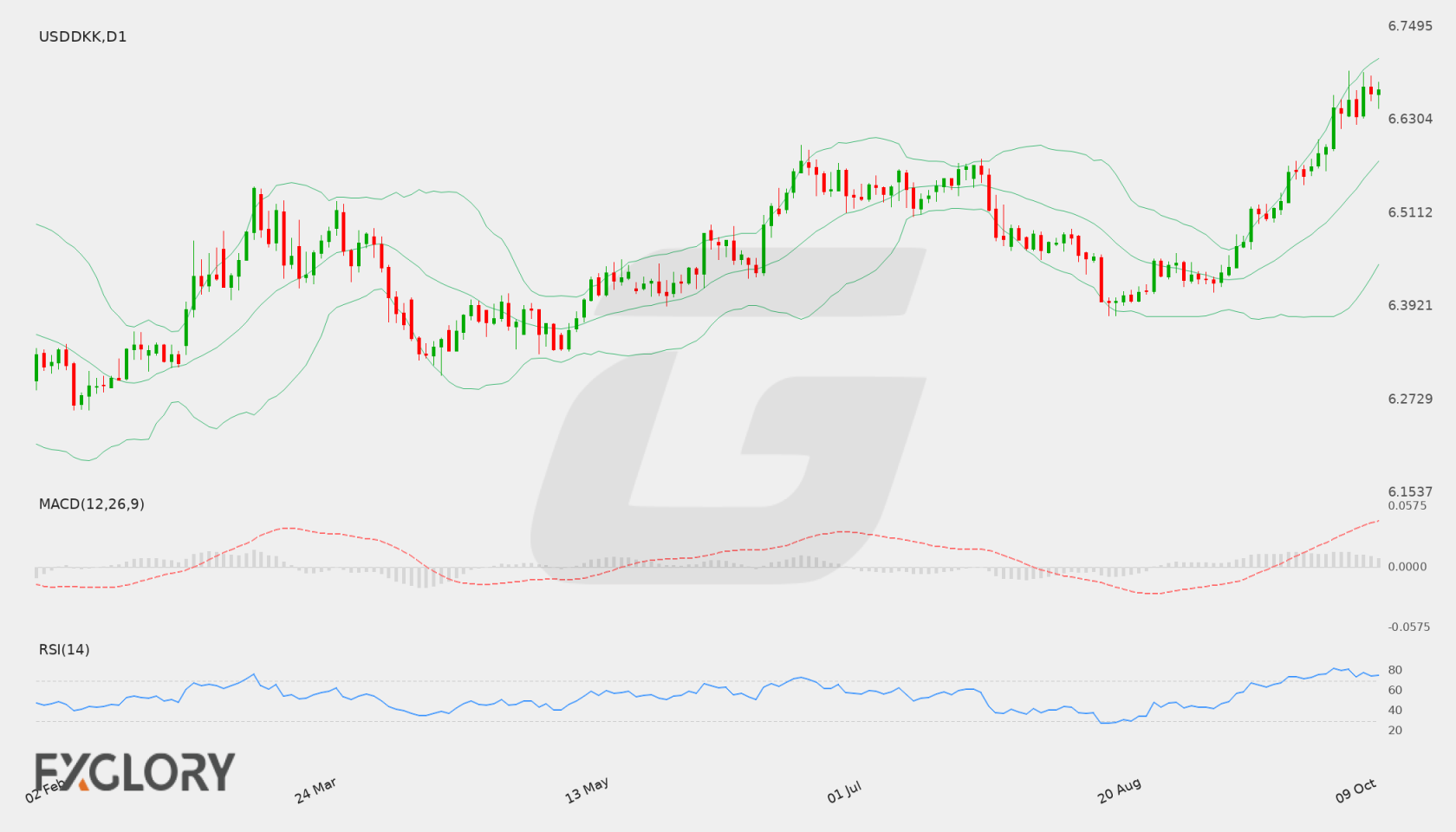 USD/DKK D1 technical analysis chart