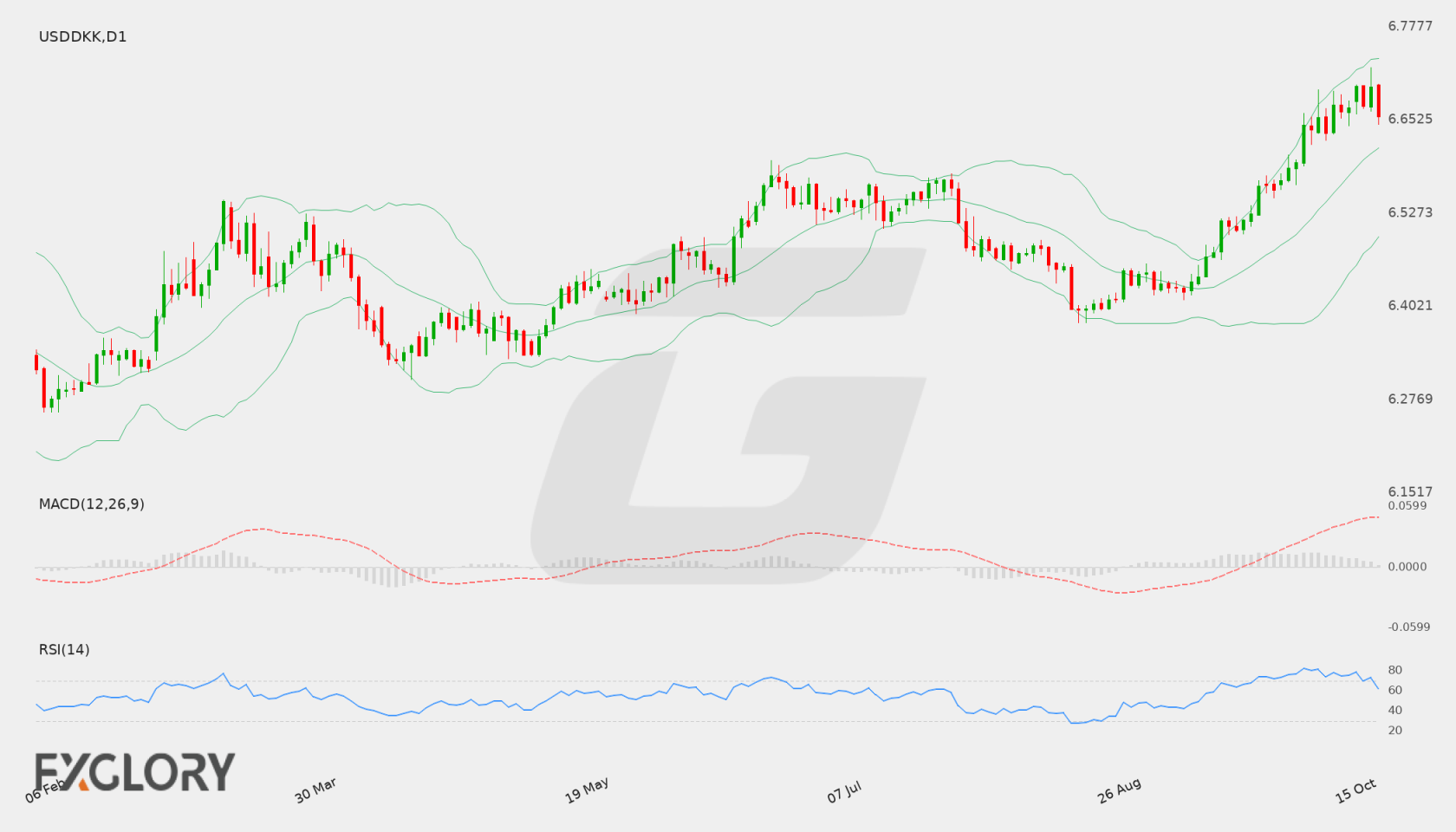 USD/DKK D1 technical analysis chart