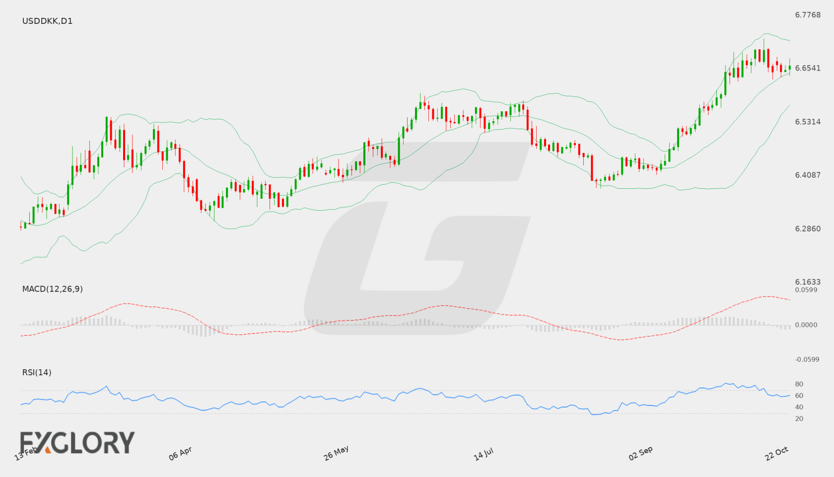 USD/DKK D1 technical analysis chart