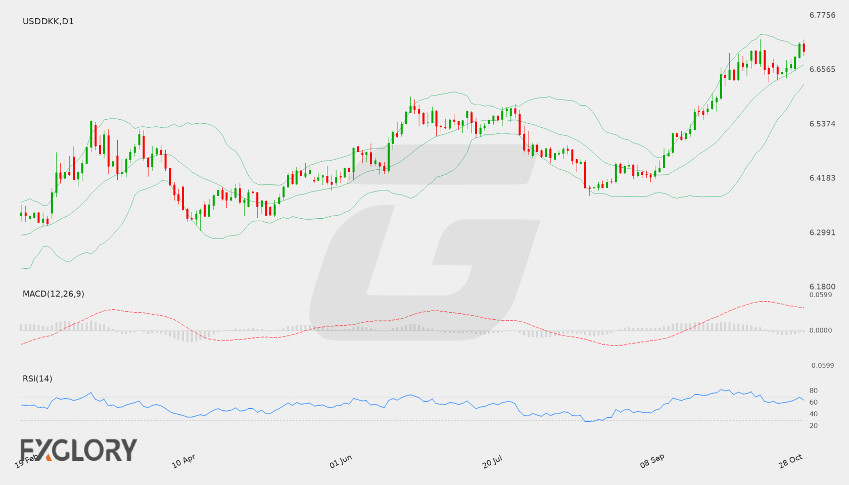 USD/DKK D1 technical analysis chart