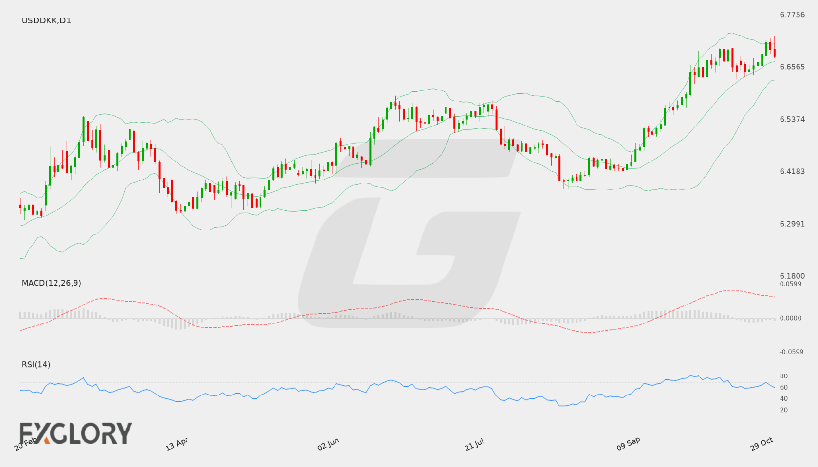 USD/DKK D1 technical analysis chart