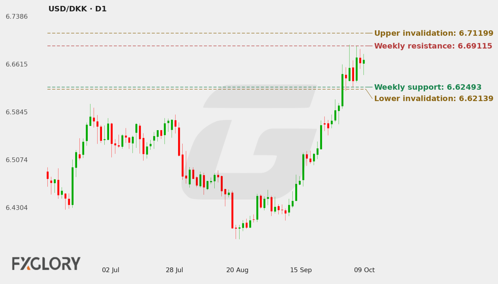 USD/DKK D1 technical analysis chart