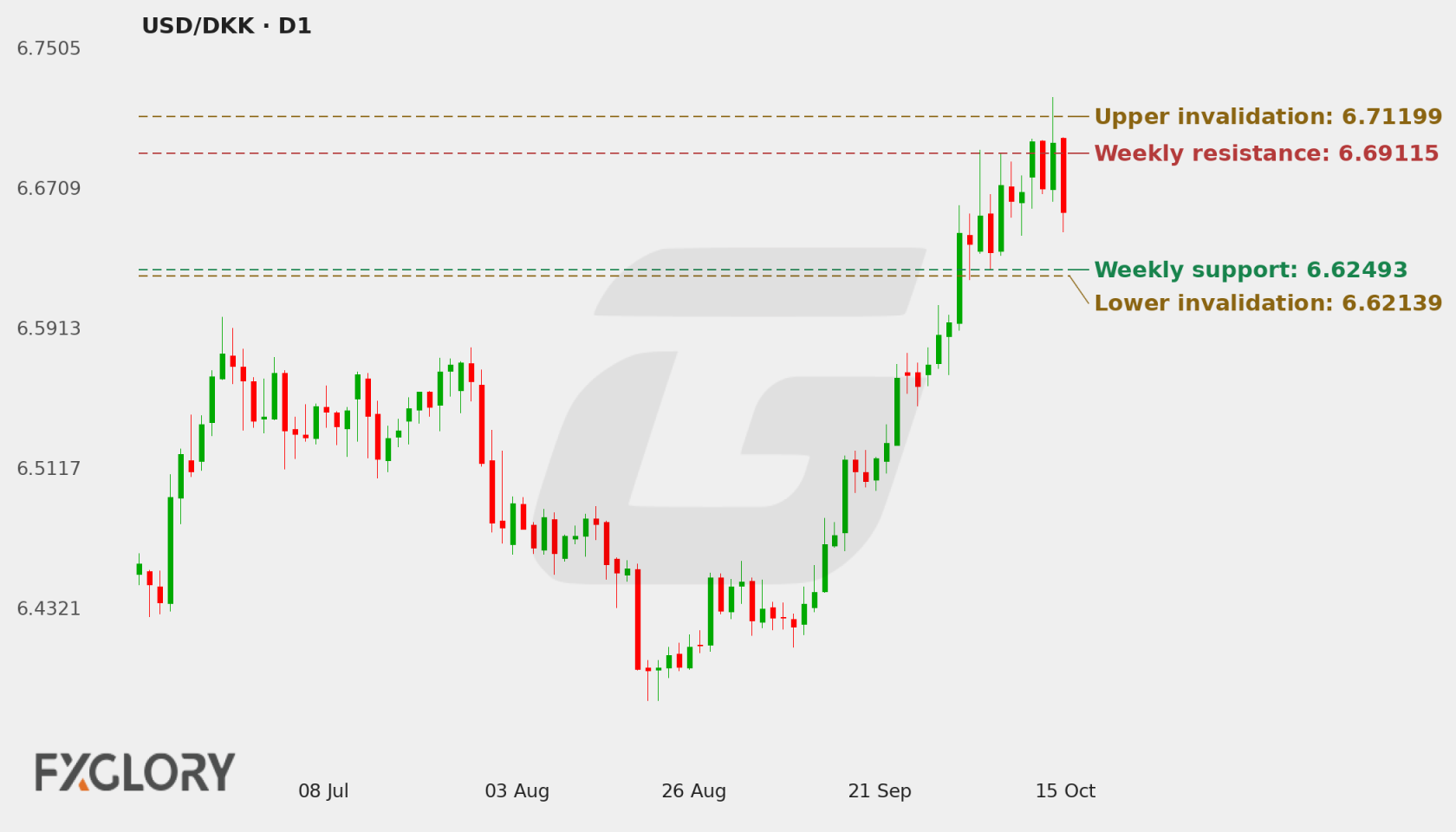 USD/DKK D1 technical analysis chart