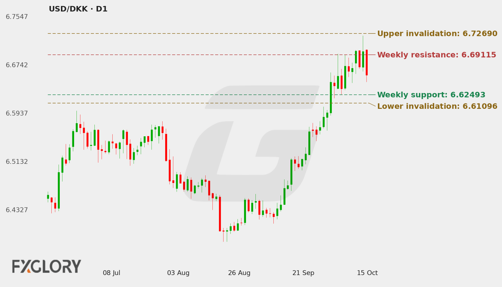 USD/DKK D1 technical analysis chart
