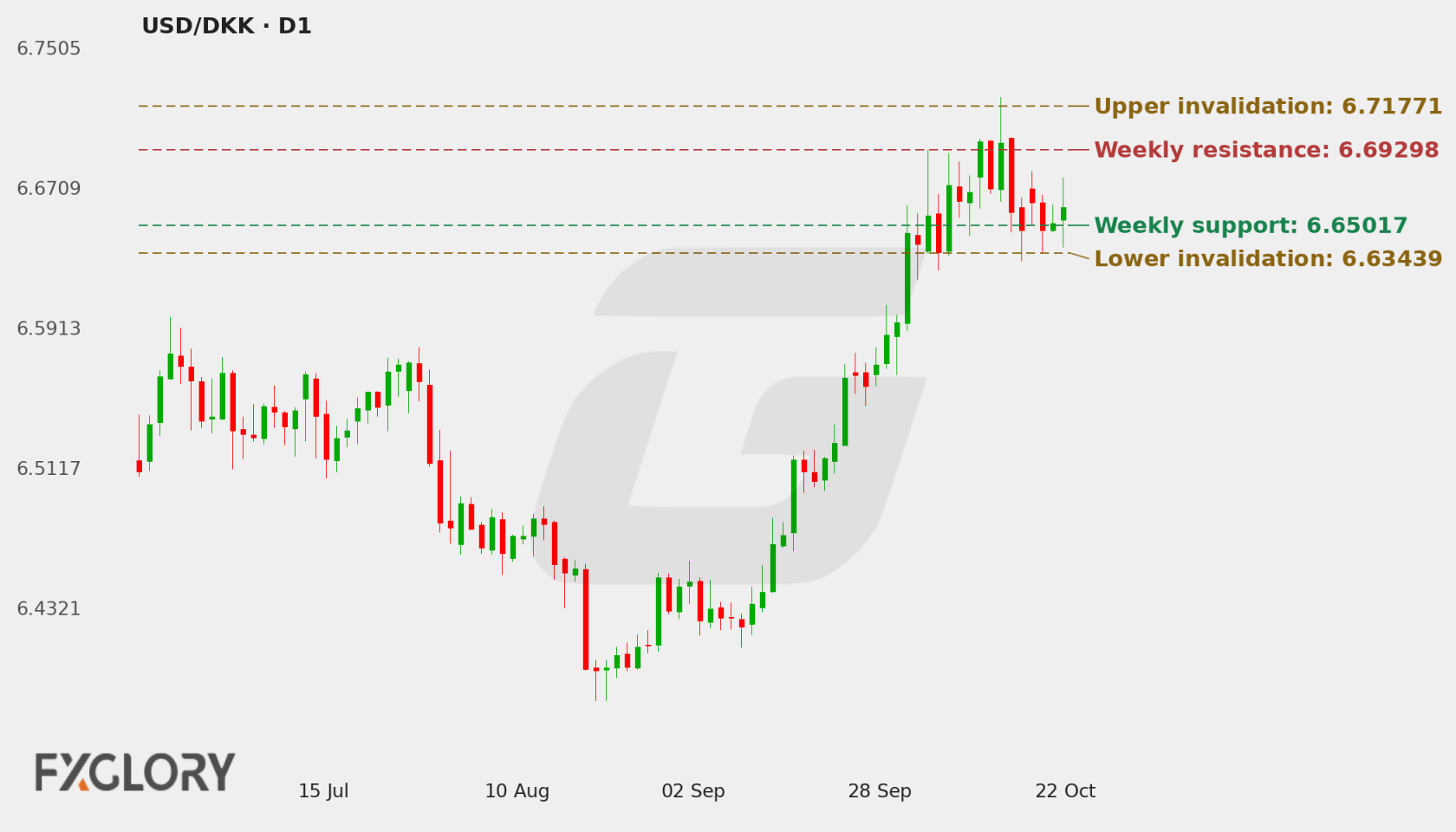 USD/DKK D1 technical analysis chart