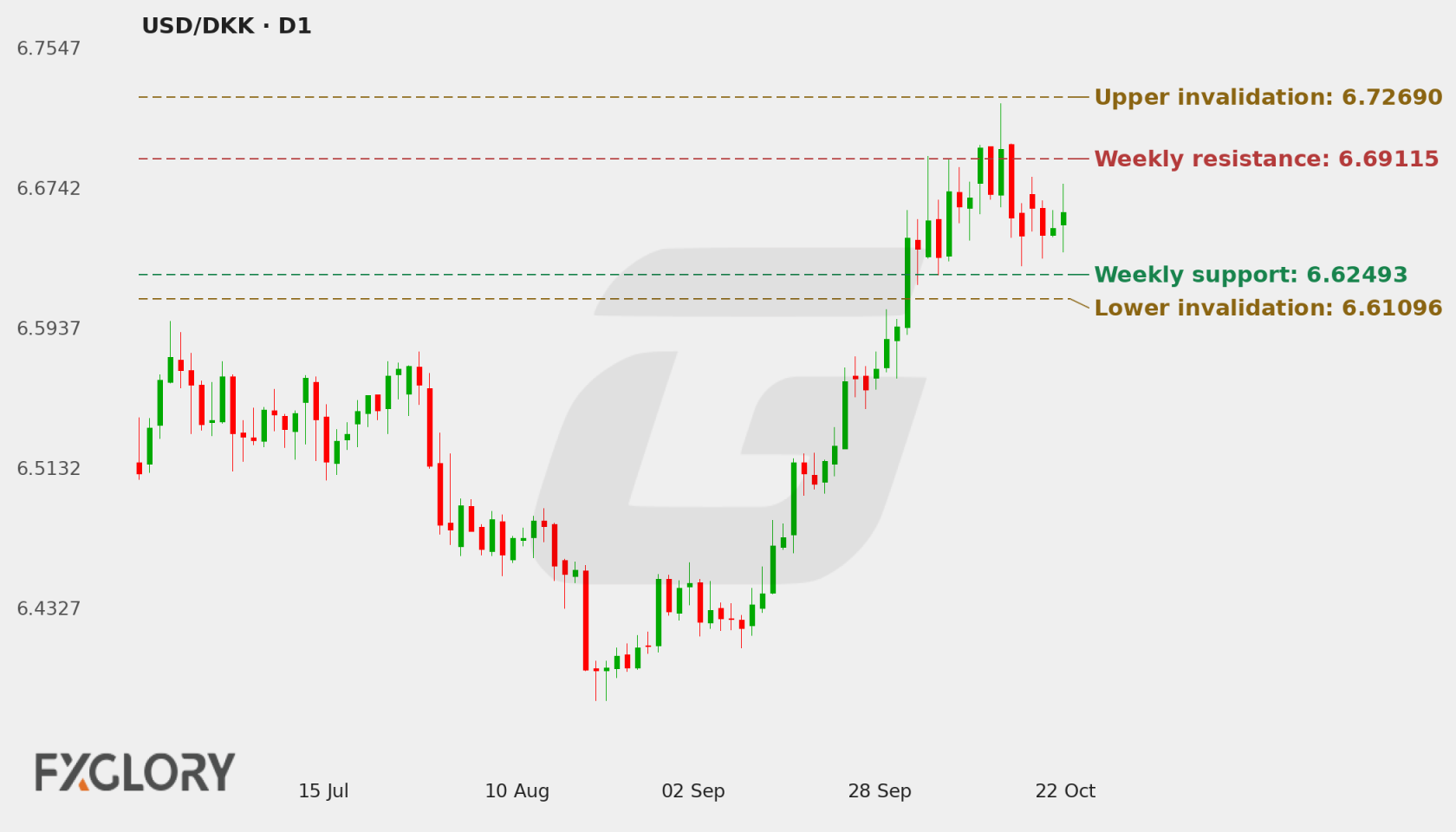 USD/DKK D1 technical analysis chart