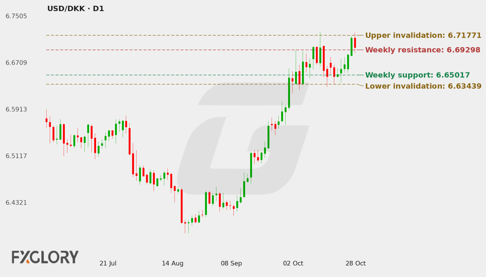 USD/DKK D1 technical analysis chart
