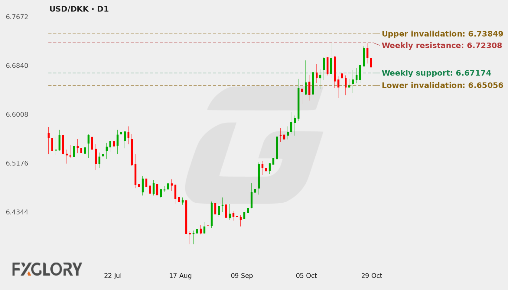 USD/DKK D1 technical analysis chart
