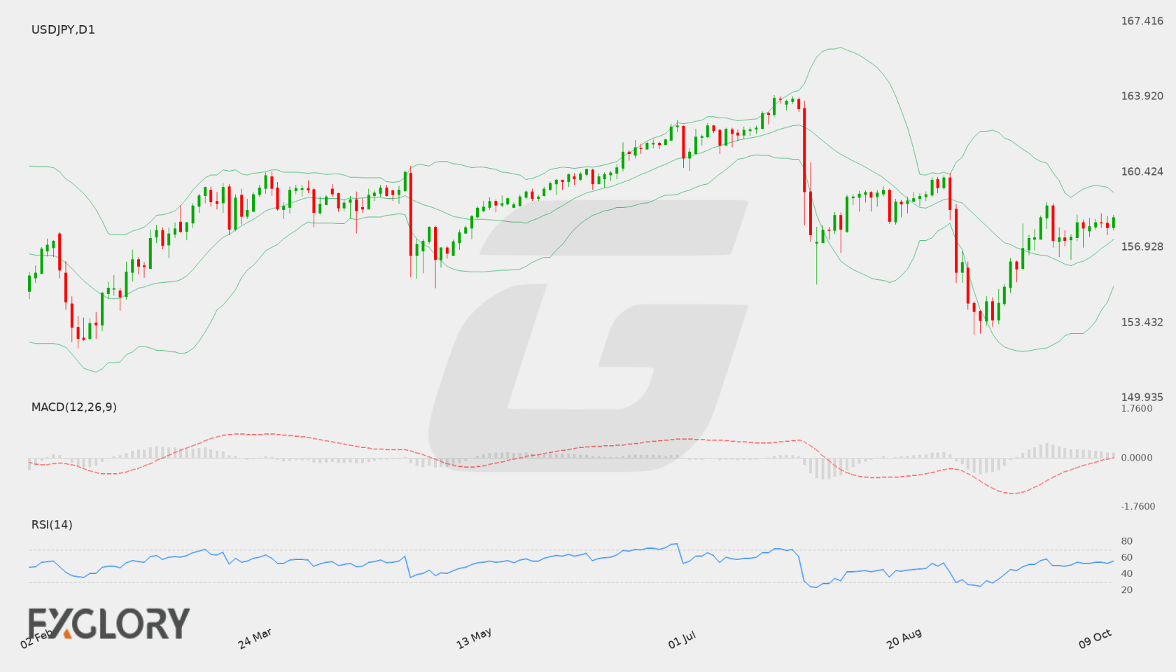 USD/JPY D1 technical analysis chart