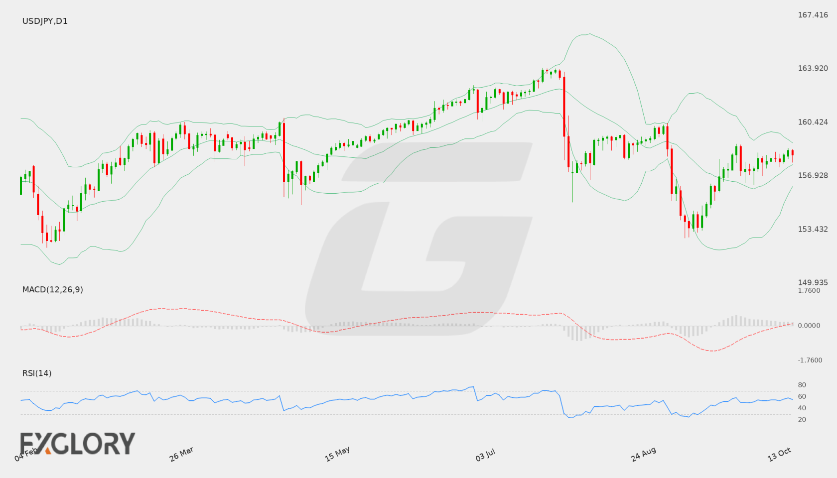 USD/JPY D1 technical analysis chart