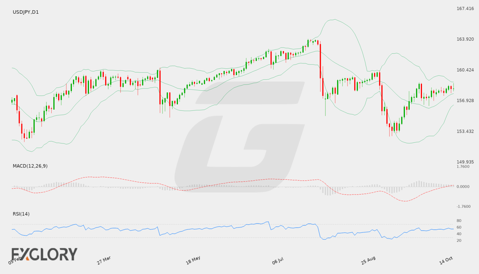 USD/JPY D1 technical analysis chart