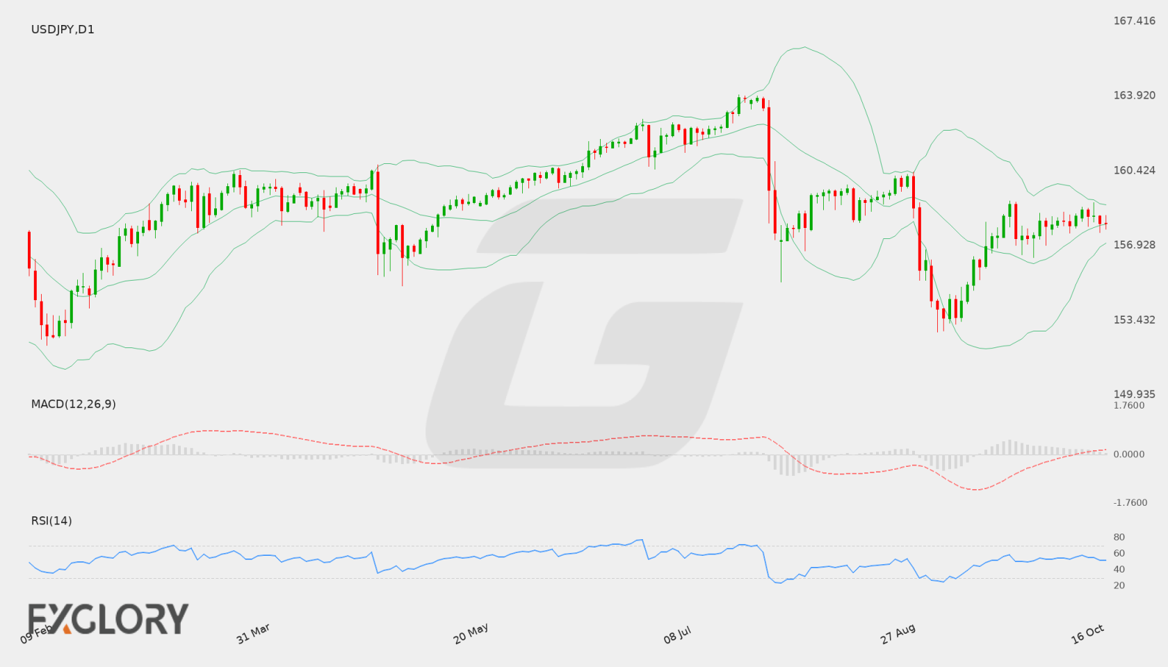 USD/JPY D1 technical analysis chart