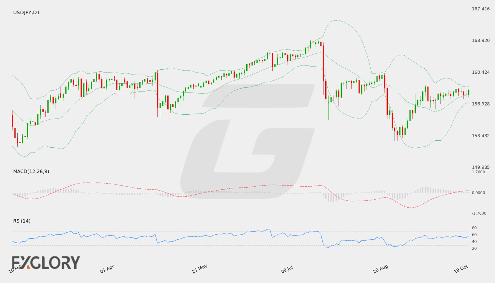 USD/JPY D1 technical analysis chart
