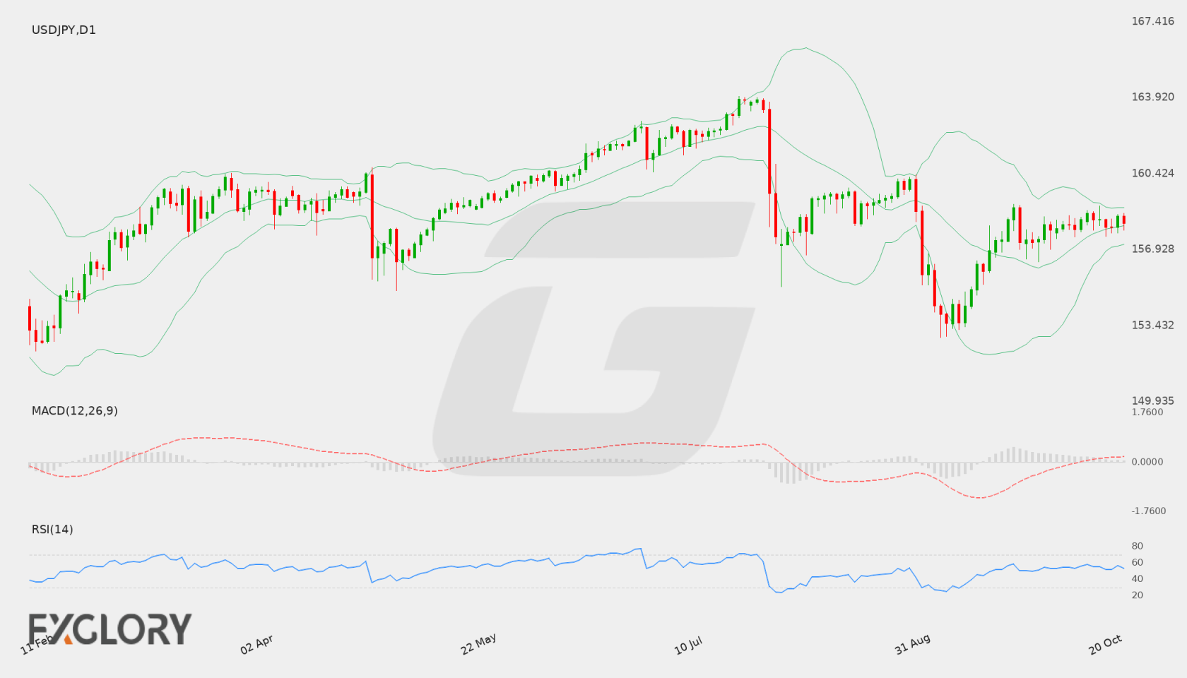 USD/JPY D1 technical analysis chart