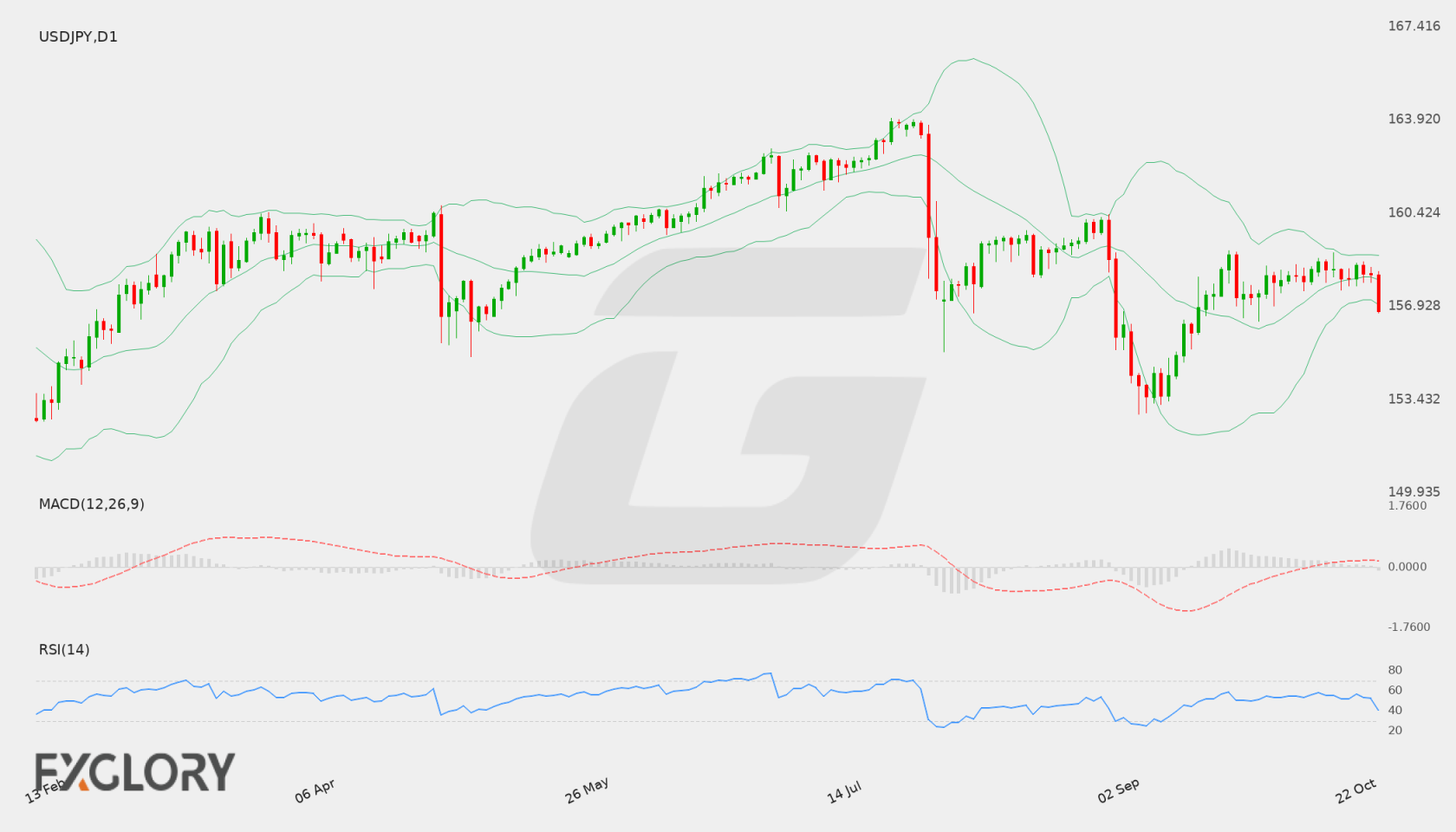 USD/JPY D1 technical analysis chart