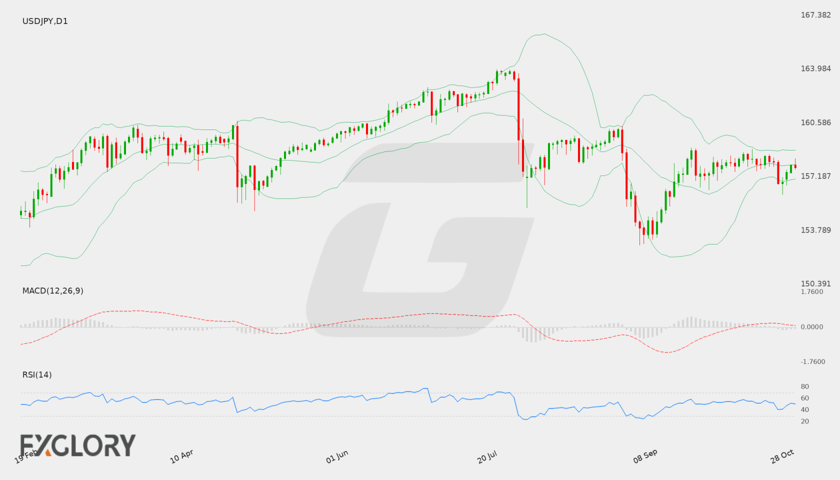 USD/JPY D1 technical analysis chart