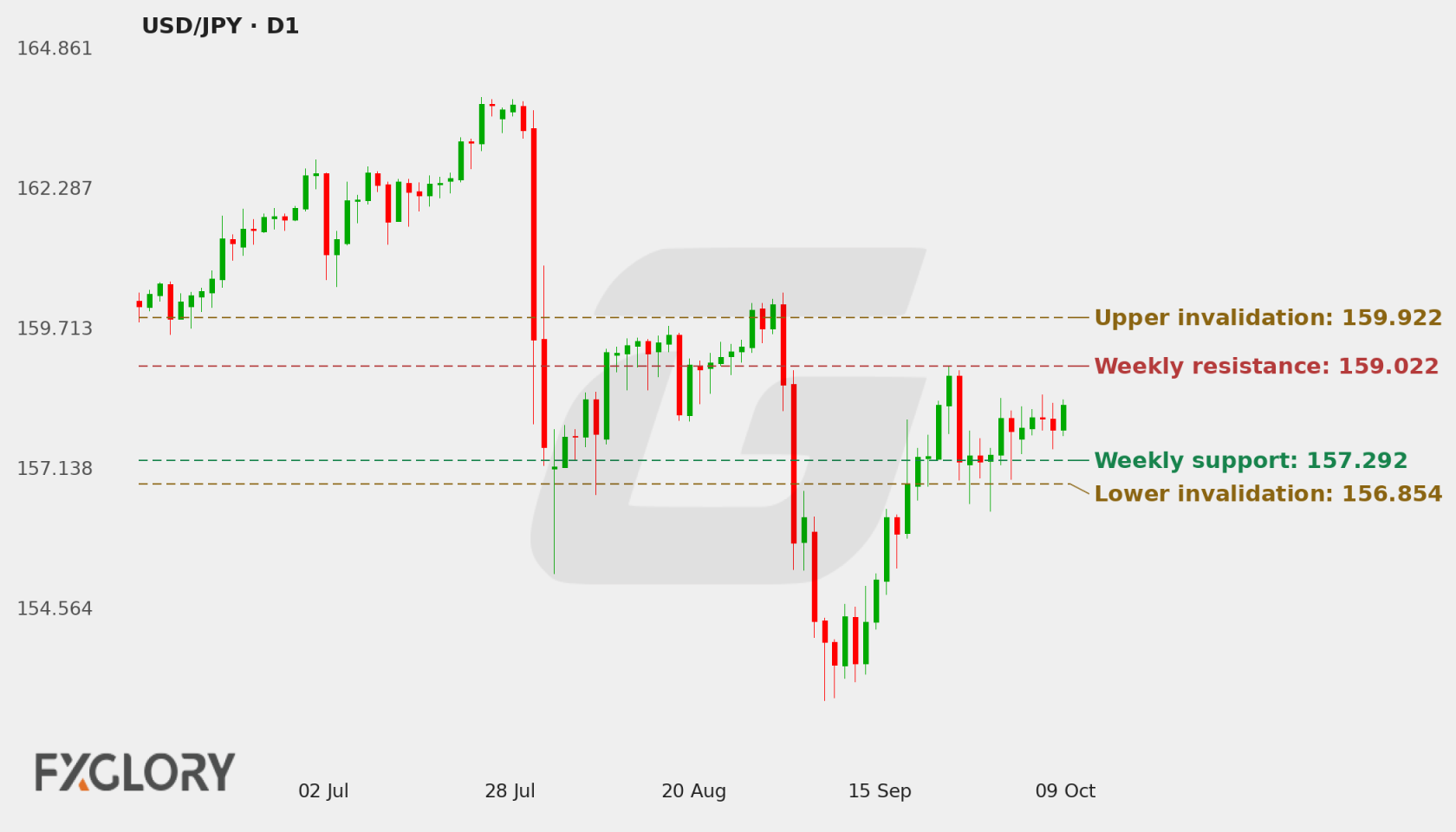 USD/JPY D1 technical analysis chart