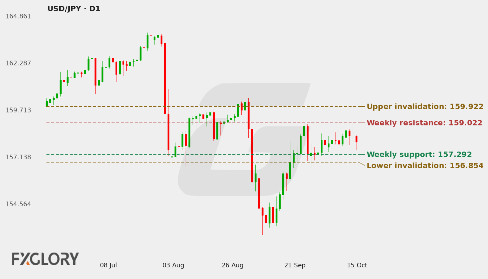 USD/JPY D1 technical analysis chart