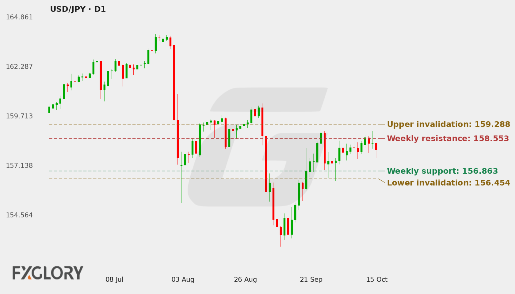USD/JPY D1 technical analysis chart